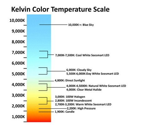 Qual è la temperatura di colore di lampade a LED