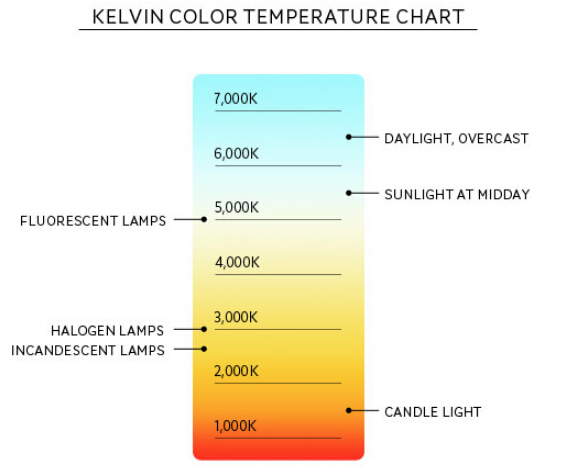 I tipi comuni di temperatura di colore di illuminazione a LED