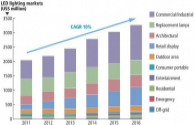 2014 una crescita delle vendite del fornitore di elettricità per l'illuminazione a LED